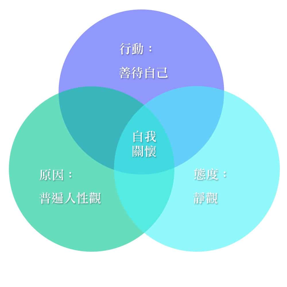 善待自己、認同人性、活在當下︰3個自我關懷的基本元素 3 善待自己、認同人性、活在當下︰3個自我關懷的基本元素 3